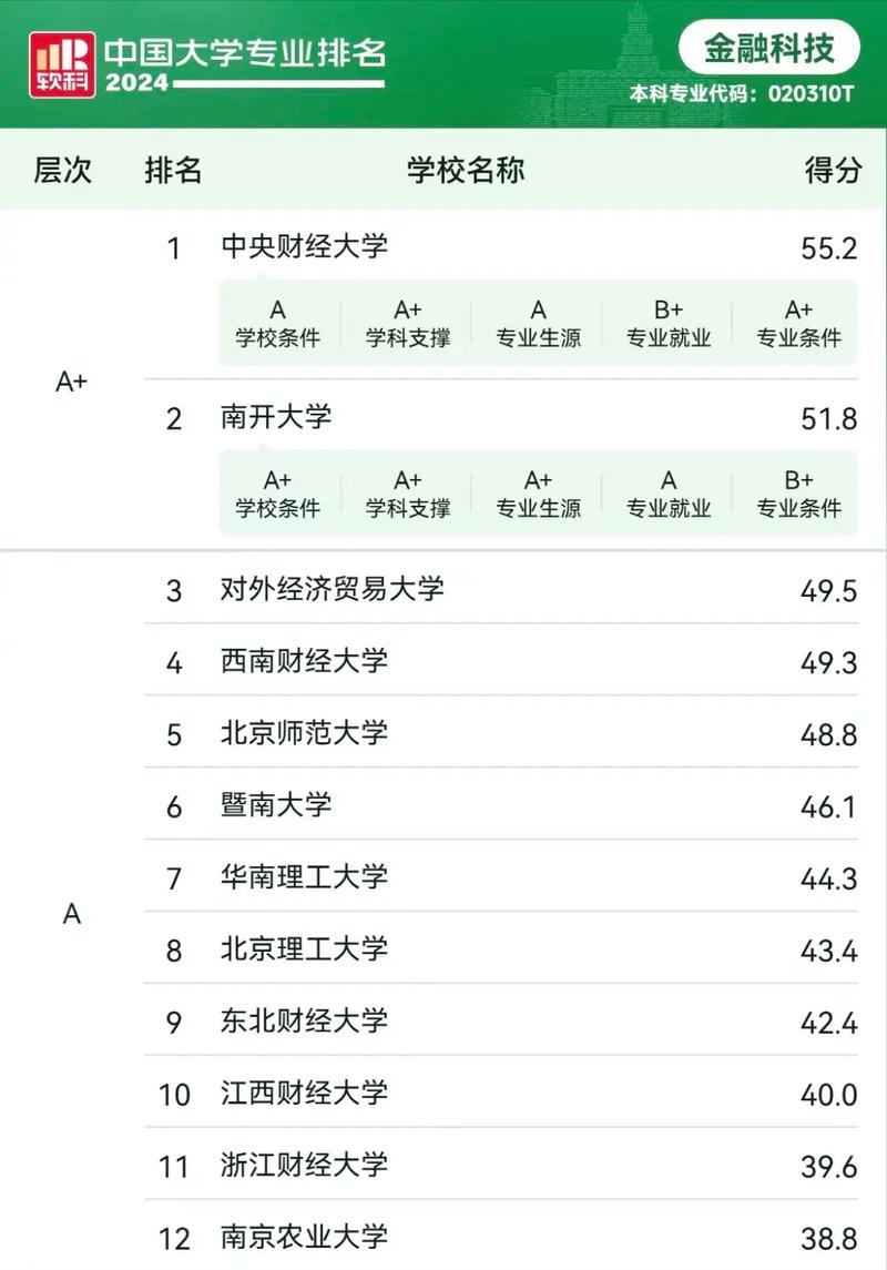 安徽财经大学互联网金融专业_房地产金融专业排名_2024年互联网金融专业大学排名