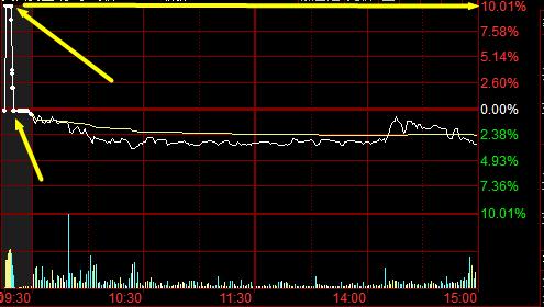 集合竞价选涨停技巧_股票持续放量上涨什么意思_集合竞价规则注意事项