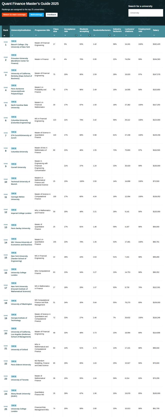 2025 ft 金融排名_ 2025年Risk.Net全球量化金融硕士排名 _