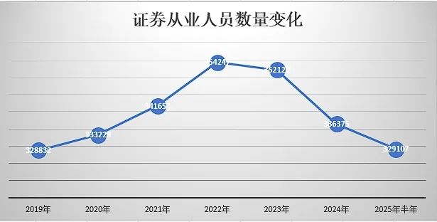 没证券从业能进证券公司吗_证券从业者数量下降_证券行业业绩增长