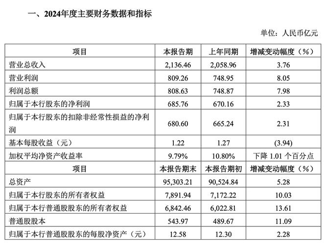 中信银行2024年成绩单亮眼：总资产超9.5万亿，多项指标向好