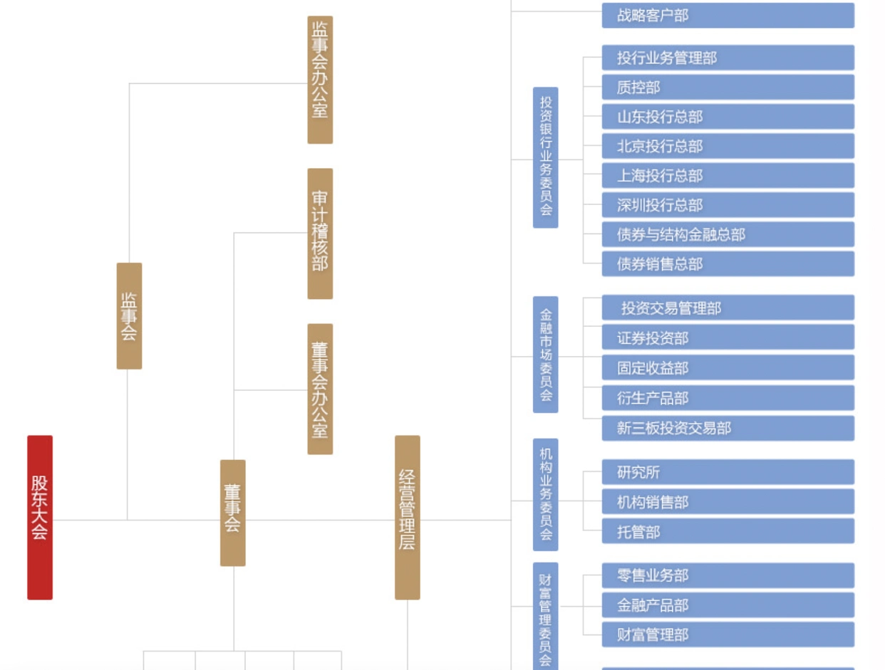 券商机构业务组织架构调整_机构客户增长趋势_配资公司 组织结构