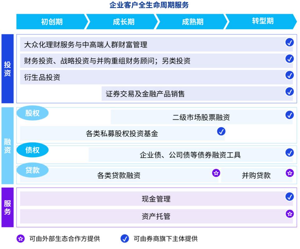 券商财富管理组织架构调整_配资公司 组织结构_企业家办公室服务