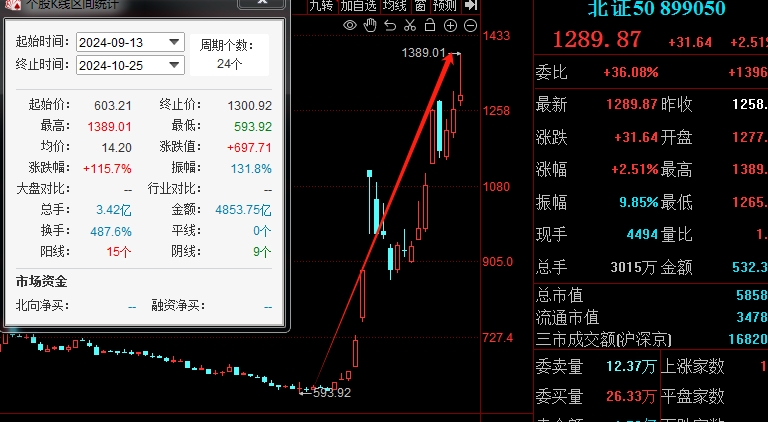 金融街股票今日行情_北交所大涨分析_北证50指数跳水原因