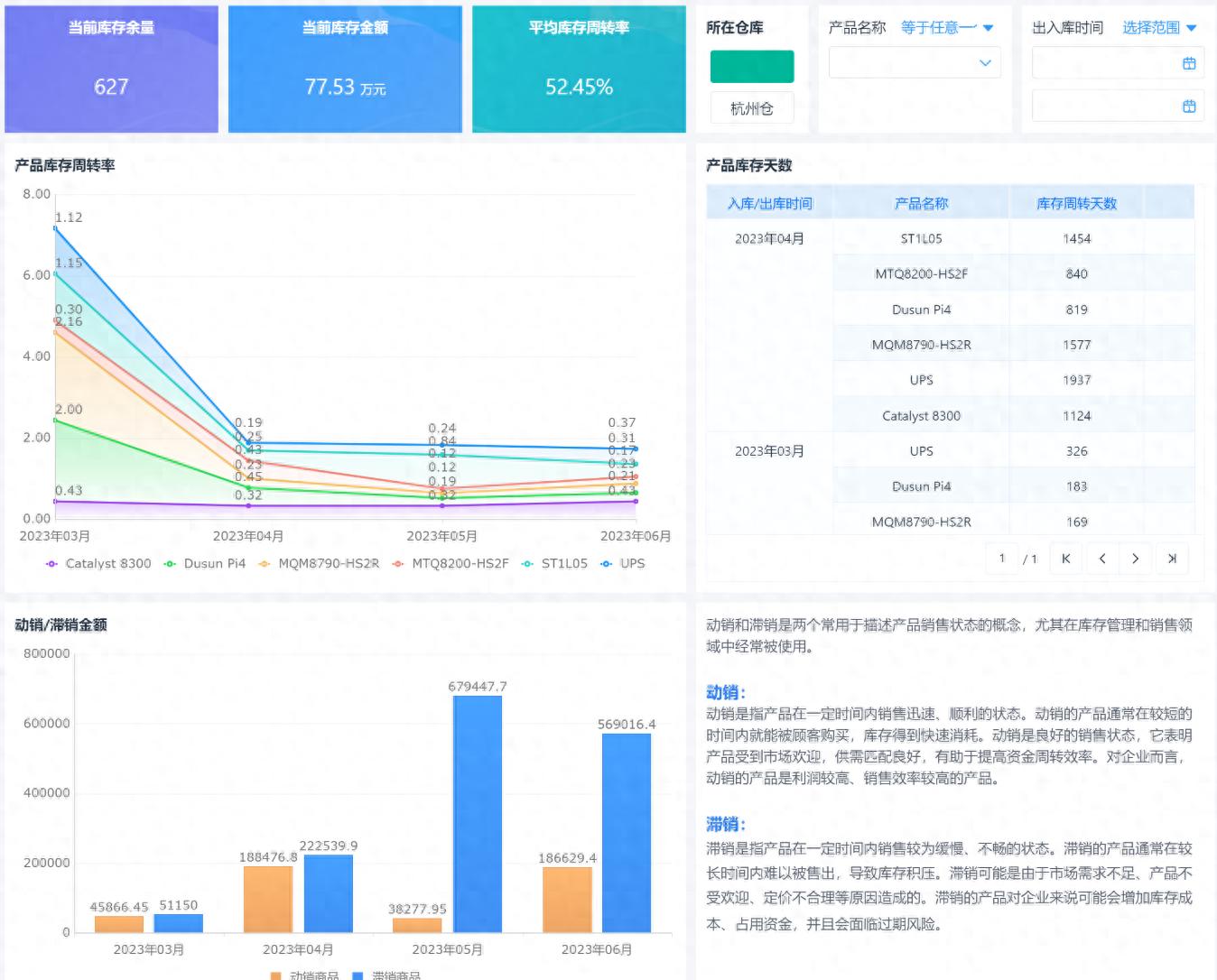 库存管理必知的三个关键指标：流速、沉淀、底线怎么用？