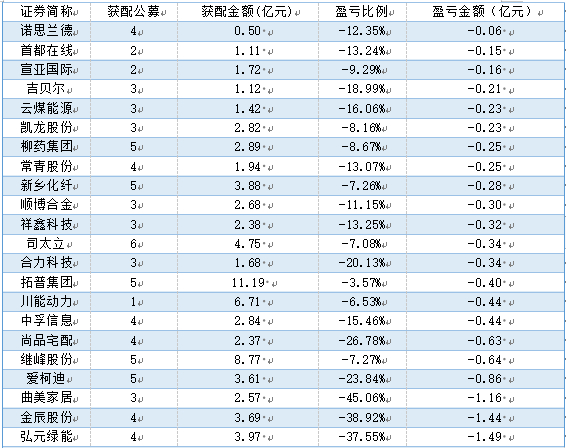 公募参与定增亏损幅度最大的22只个股 数据来源:公募排排网,截至日期7月23日,股价按23日收盘价计算