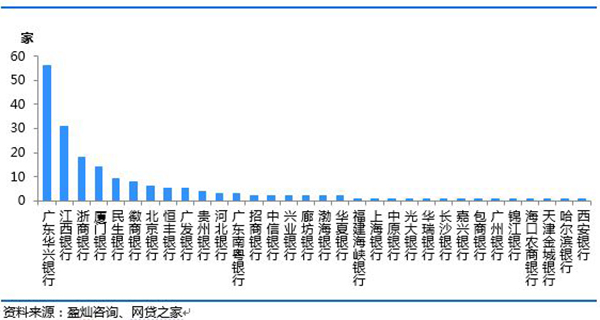 P2P网贷银行存管进度缓慢_股票开户三方存管有误_P2P平台与银行资金存管合作现状