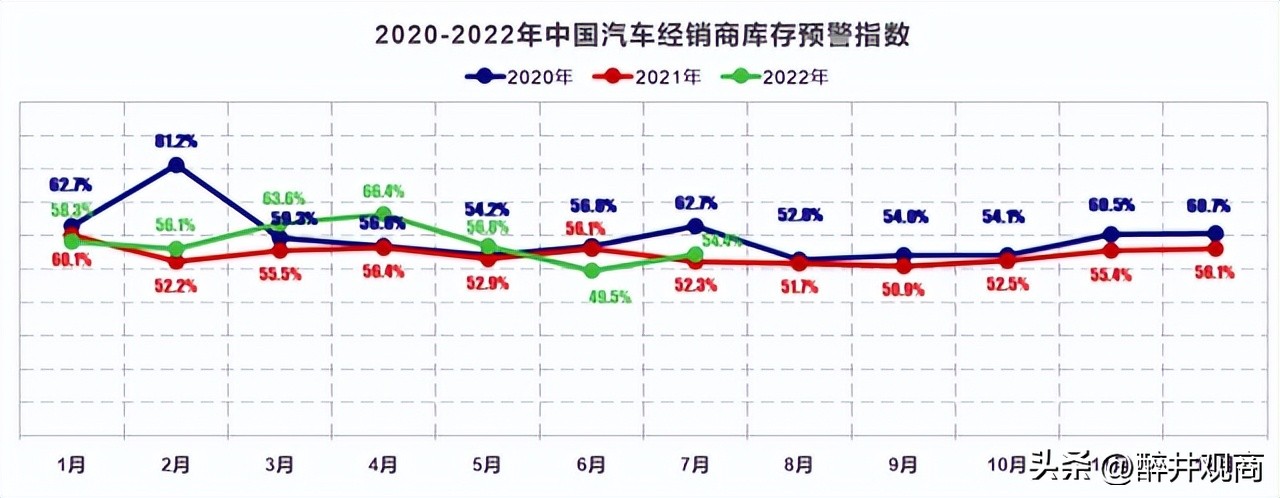 2022年7月汽车经销商库存预警指数上升，购车降价原因几何？