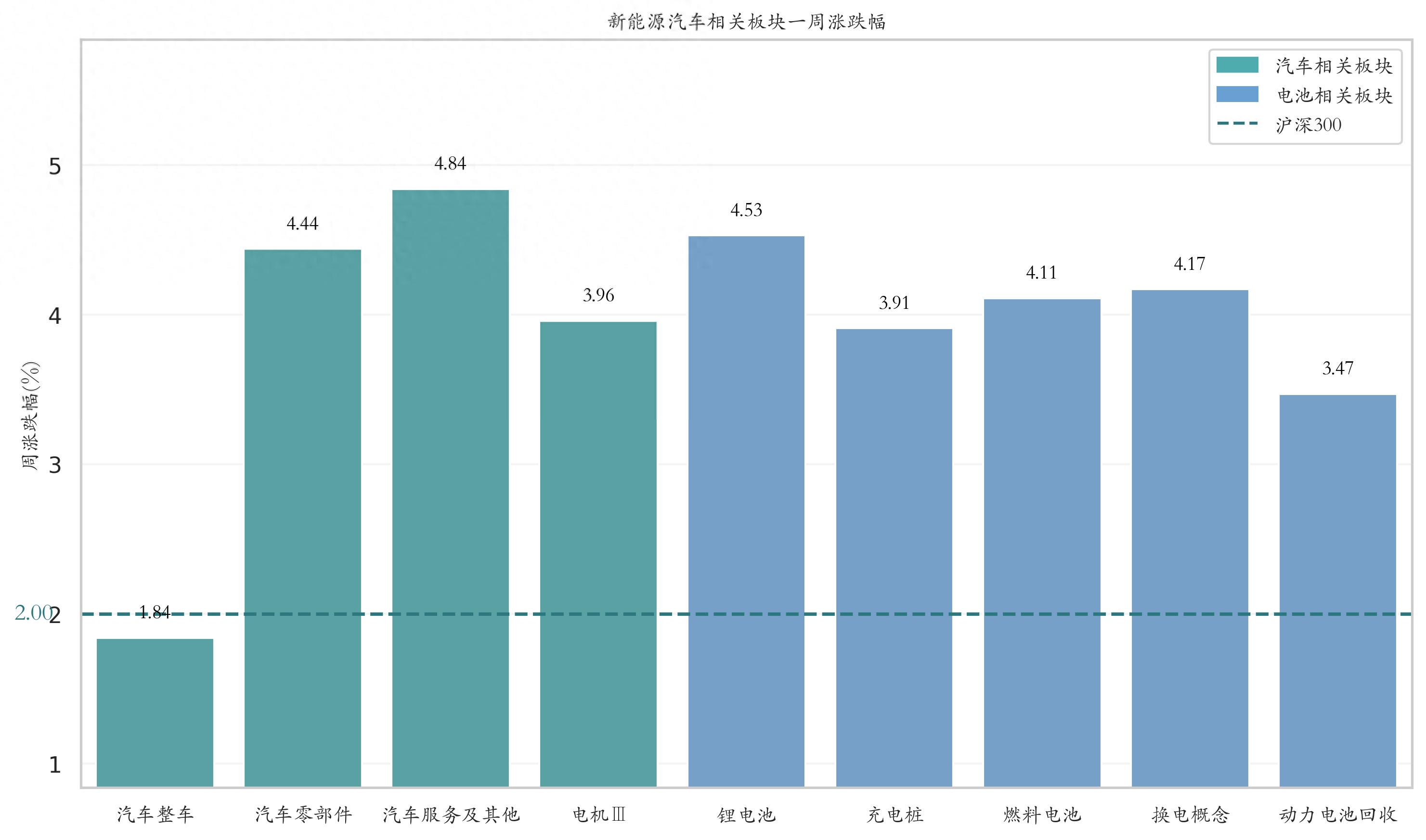 5月6日-5月9日新能源汽车相关板块一周行情梳理