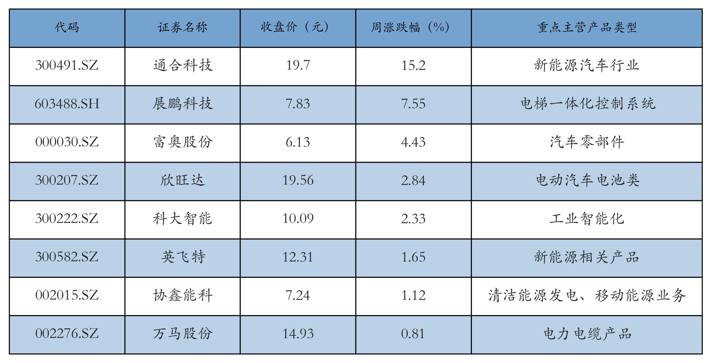 锂电池指数涨跌幅_新能源汽车指数行情_汽车价格走势分析预测