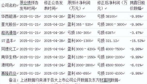 业绩预告有关规定_A股公司业绩变脸股民亏损_2024年上市公司业绩预告修正