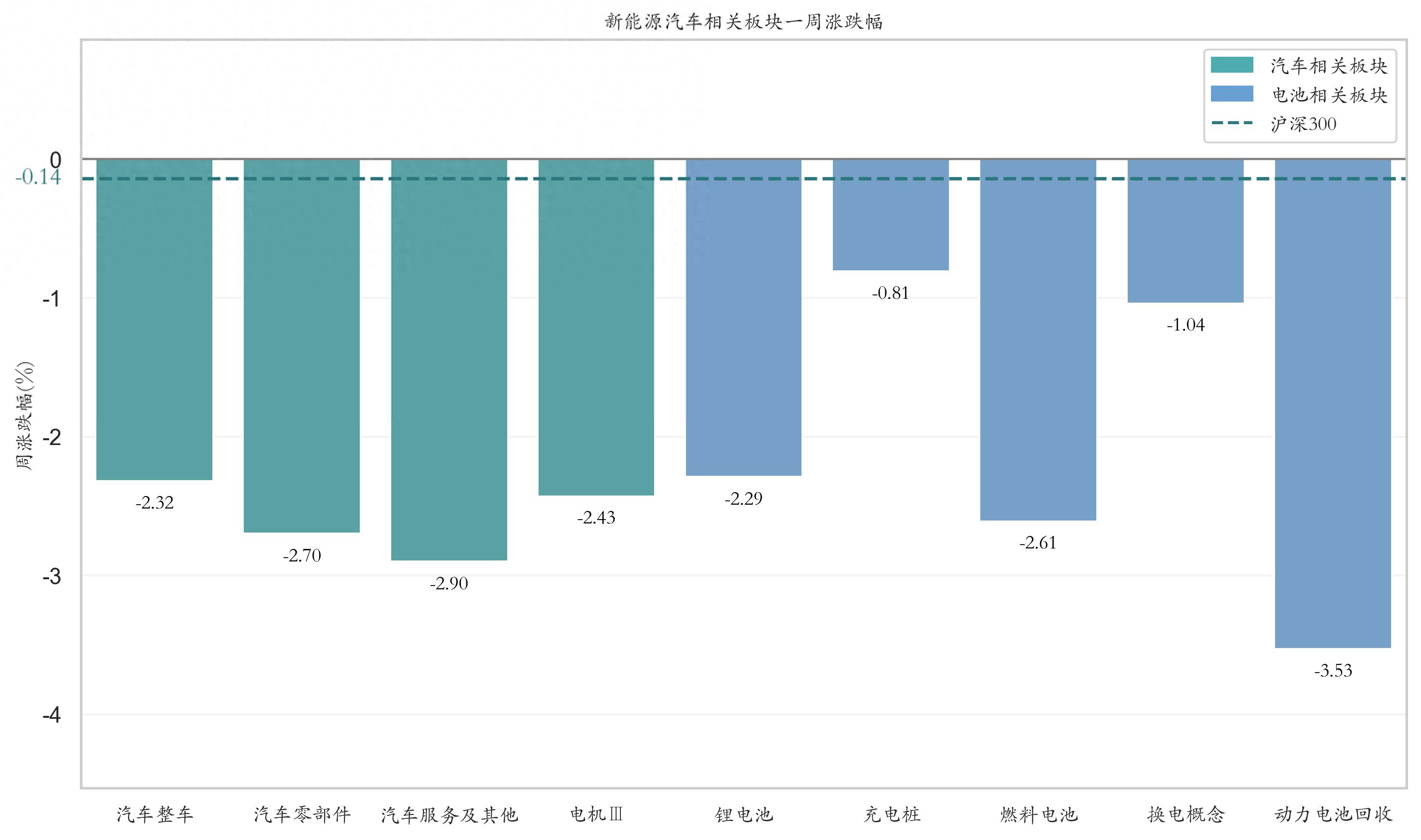 12 月 16 日-20 日新能源汽车相关板块一周行情梳理
