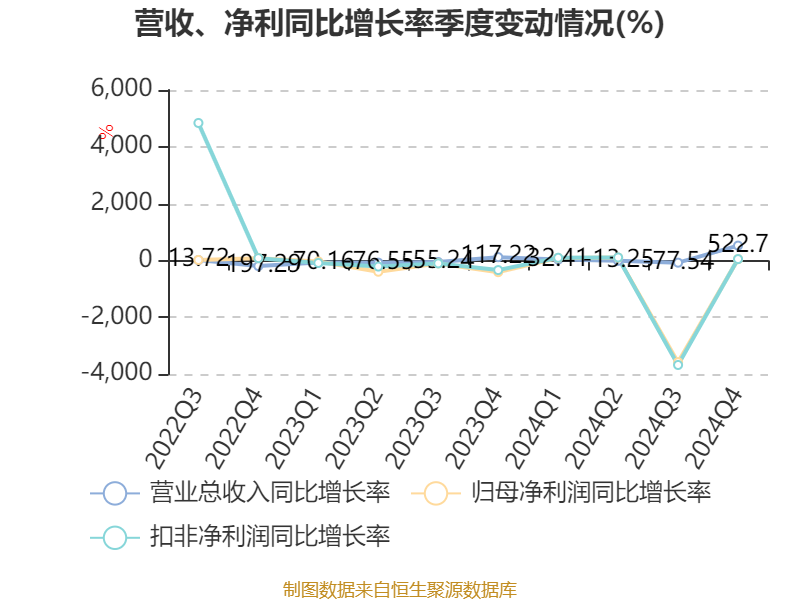 欢瑞世纪2024年净利润亏损_欢瑞世纪2025财报_欢瑞世纪2024年财报分析