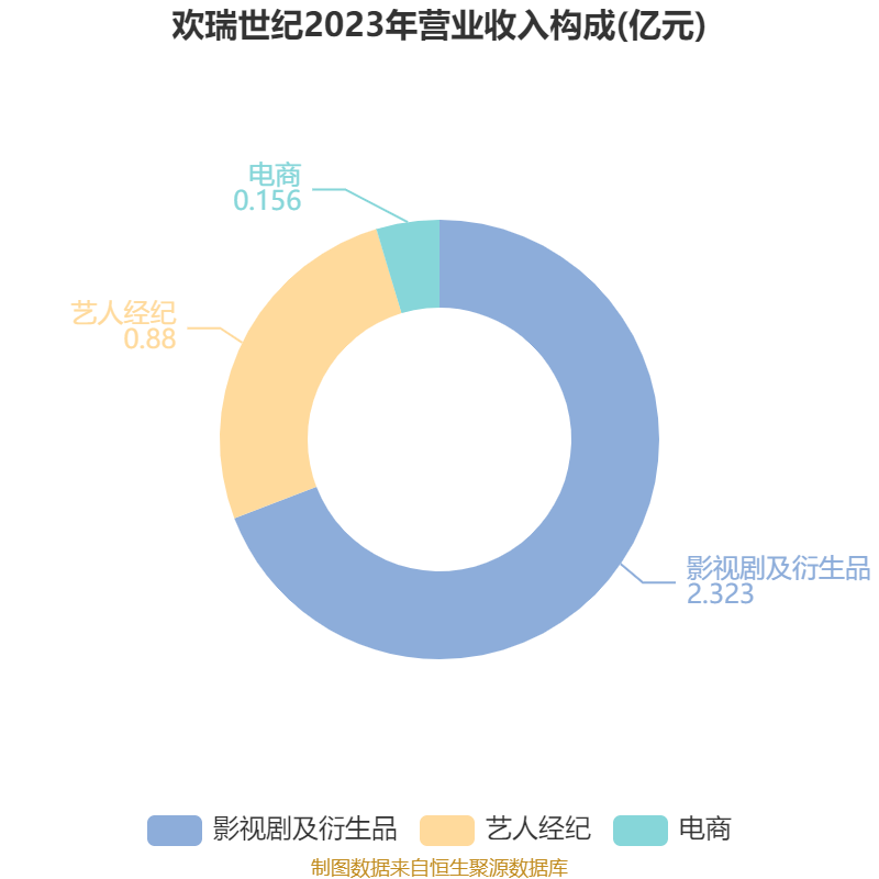 欢瑞世纪2024年财报分析_欢瑞世纪2025财报_欢瑞世纪2024年净利润亏损