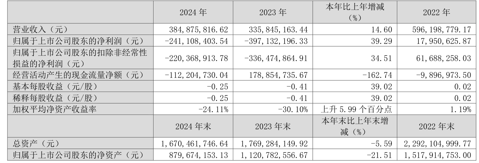 欢瑞世纪2024年财报分析_欢瑞世纪2025财报_欢瑞世纪2024年净利润亏损