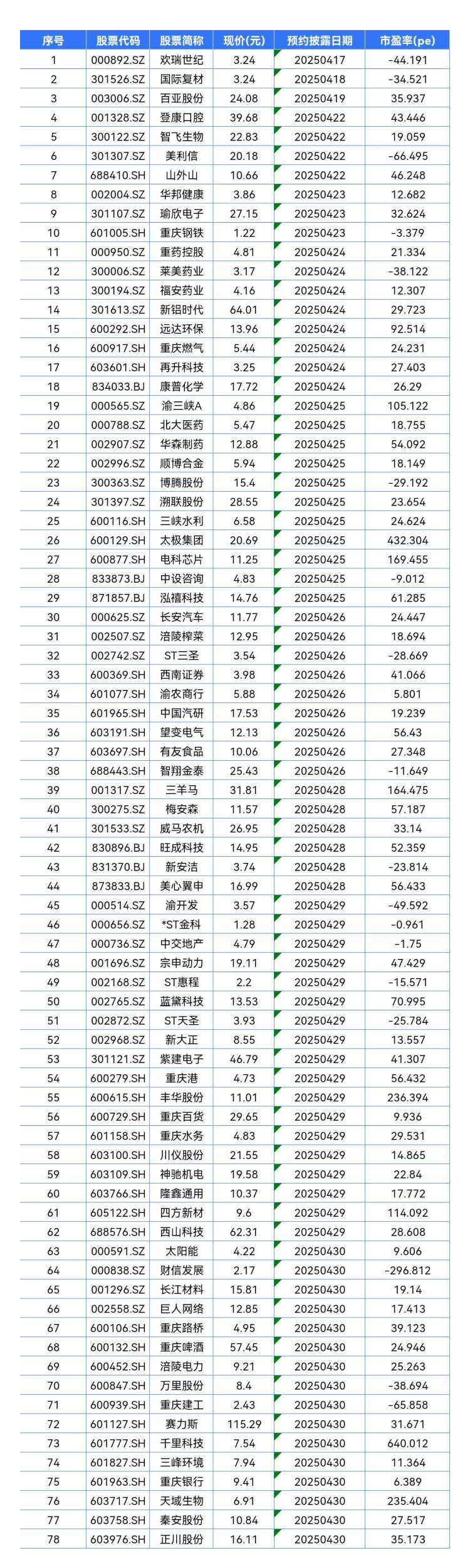 截至4月6日！沪深北78家重庆A股公司排定2025年一季报披露时间？