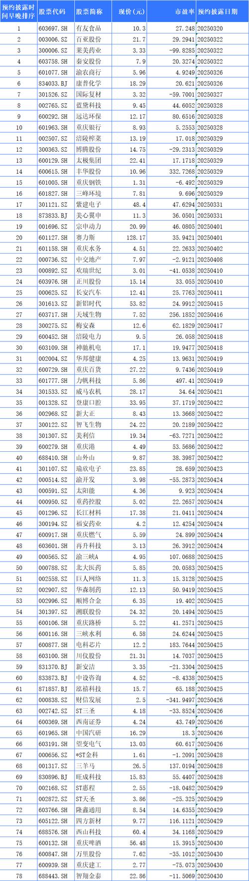 欢瑞世纪2025年一季报披露_欢瑞世纪2025财报_重庆A股上市公司一季报披露时间