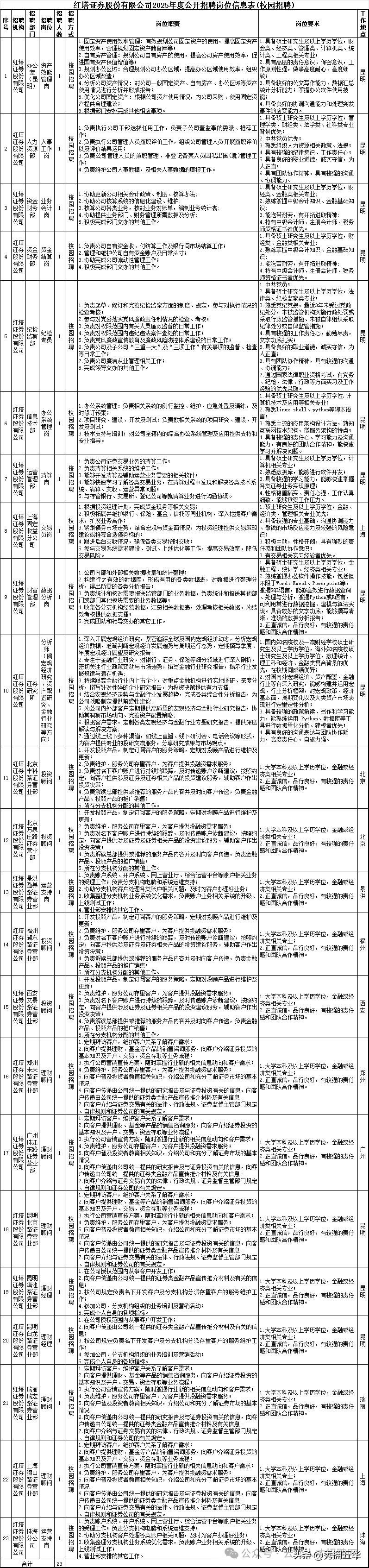 没证券从业能进证券公司吗_红塔证券2025年度公开招聘_红塔证券校园招聘条件