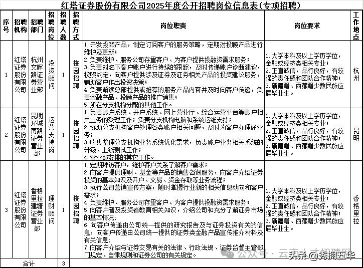 红塔证券2025年度公开招聘_没证券从业能进证券公司吗_红塔证券校园招聘条件