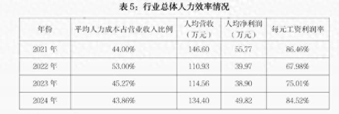 中证协复盘近四年证券业人员变动，多指标展现2021 - 2024年变迁