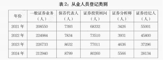 证券行业人员结构变化趋势_证券公司人力资源战略转型_没证券从业能进证券公司吗