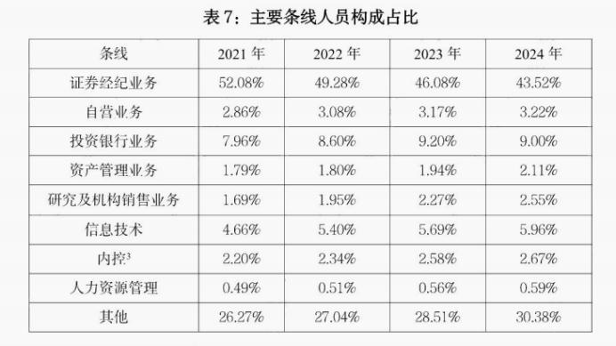 证券公司人力资源战略转型_证券行业人员结构变化趋势_没证券从业能进证券公司吗