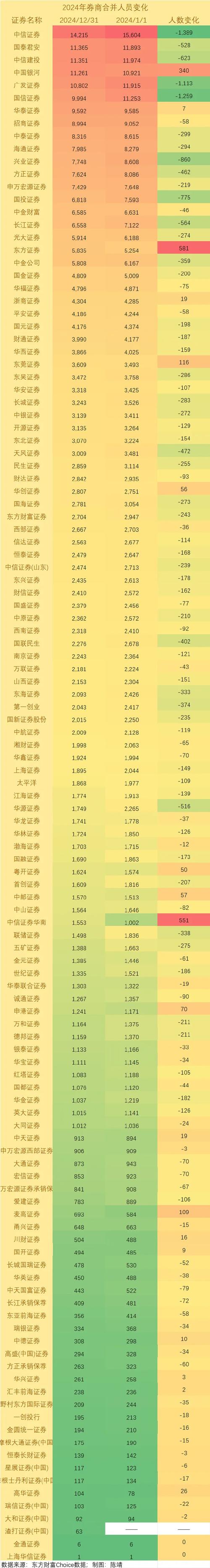 没证券从业能进证券公司吗_证券行业人员结构变化趋势_证券公司人力资源战略转型