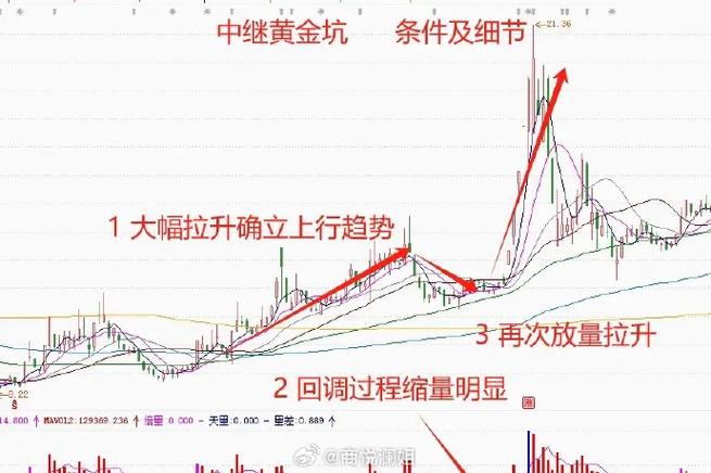 炒股心态修炼_仙人指路战法详解_庄家抬轿黄金