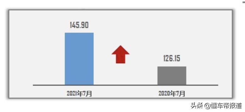 汽车价格走势分析预测_终端汽车市场价格上涨_汽车芯片短缺影响