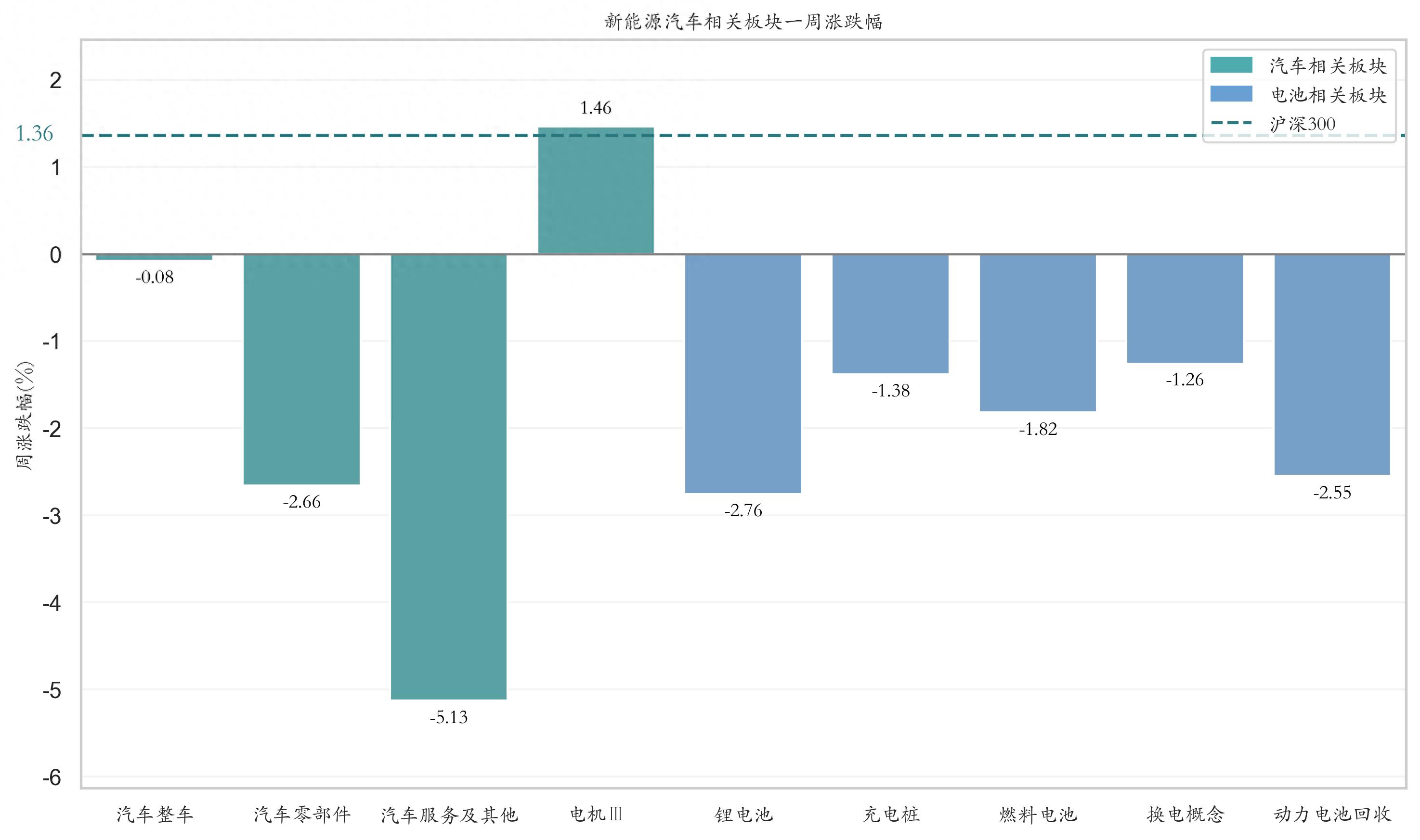 12月23日-12月27日新能源汽车相关板块一周行情回顾