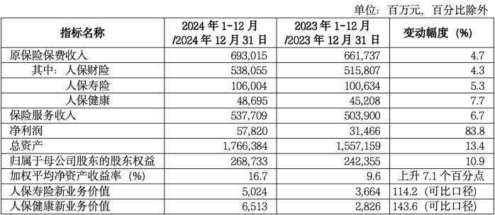 图表来源:根据中国人保2024年年报数据整理