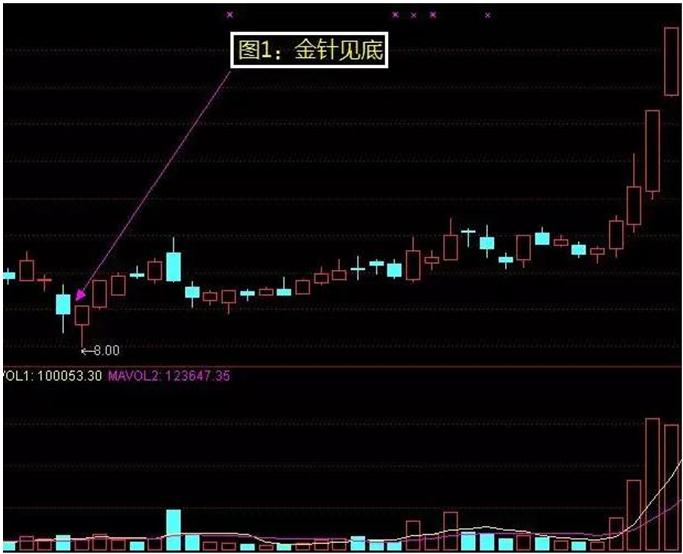 庄家抬轿黄金形态：识别金针见底，掌握坐轿良机