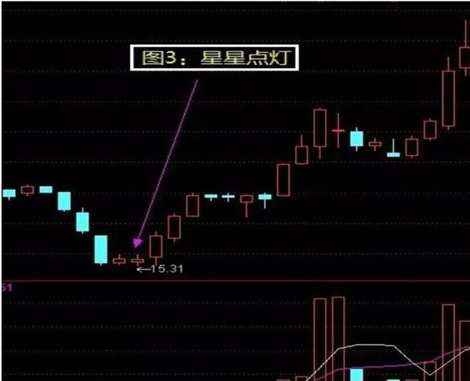 选股技术形态_庄家抬轿黄金_金针见底三军会师
