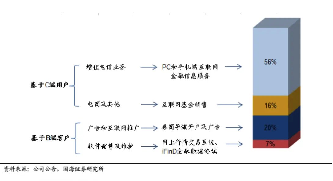 2015年牛市后起之秀满足股民主流需求，同花顺i问财形成投顾壁垒？