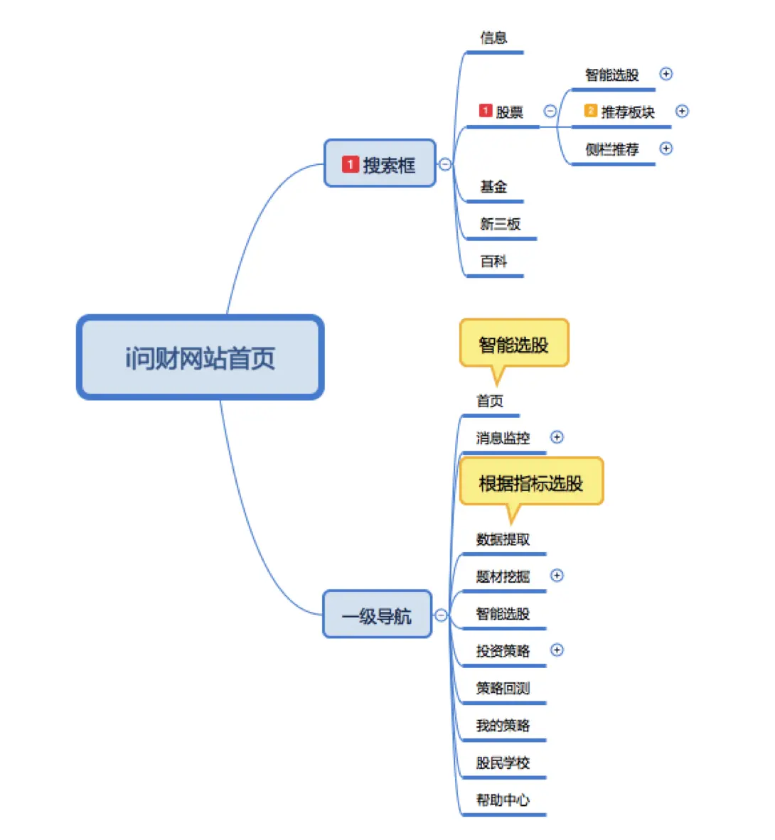 同花顺i问财股票搜索_同花顺问财选股成功率高的问句_智能投顾同花顺i问财