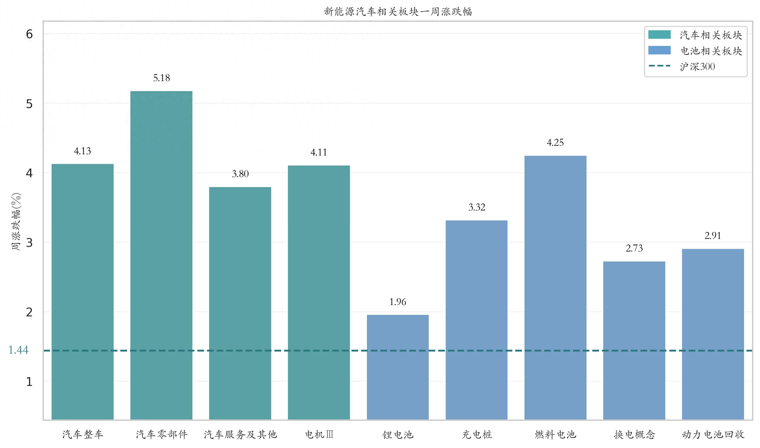 新能源汽车相关板块一周行情及上市公司行情梳理