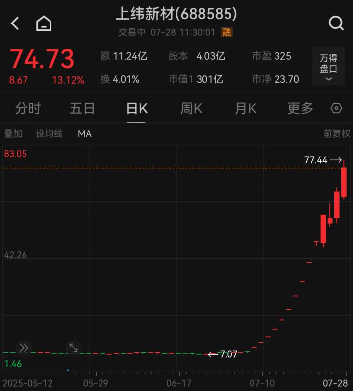 金融街股票今日行情_上纬新材股价暴涨分析_A股10倍股上纬新材