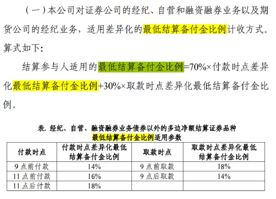 股票普通账户保证金几天可取_股票类业务最低结算备付金缴纳比例差异化调降_中国结算启动股票类业务最低备付缴纳比例差异化调降工作