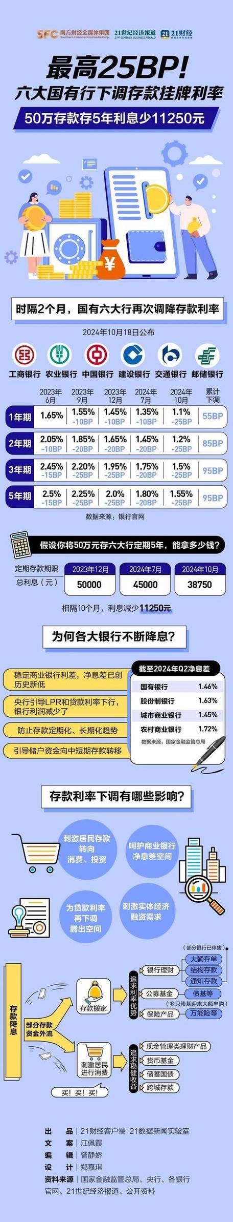 券商保证金利率下调_证券业存款利息调整_股票普通账户保证金几天可取