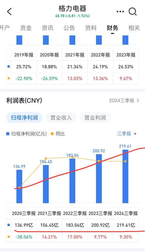 格力电器三季报分析_格力电器价量关系分析_格力电器财务数据解读