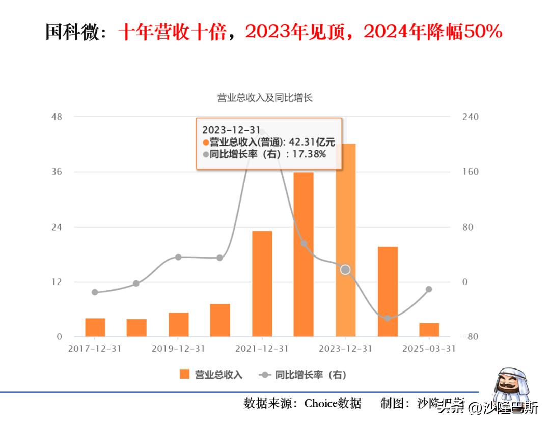 国科微股票行情_国科微2021年营收增长原因_国科微半导体并购分析