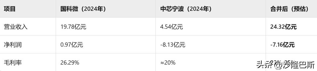 国科微股票行情_国科微半导体并购分析_国科微2021年营收增长原因