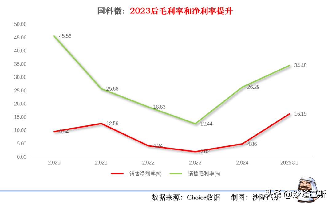 国科微2021年营收增长原因_国科微股票行情_国科微半导体并购分析