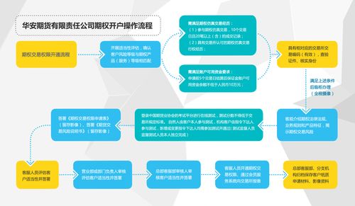 期货市场中期权开户条件及流程难点详细介绍