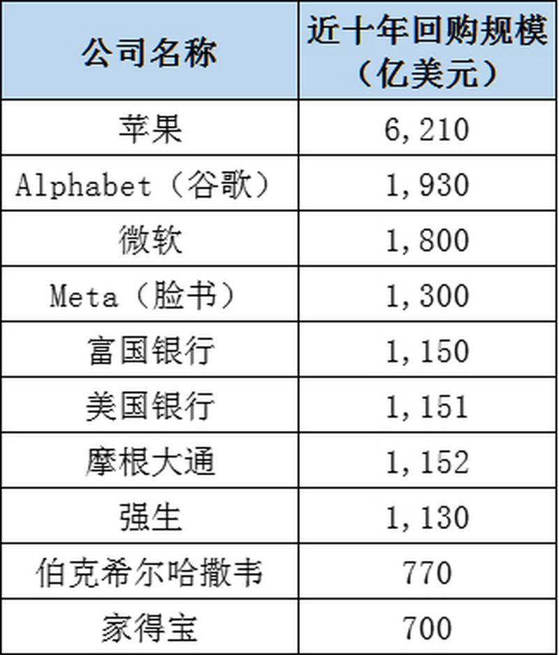 美国股票回购财富分配不均_上市公司的股本_2018年美股股票回购规模