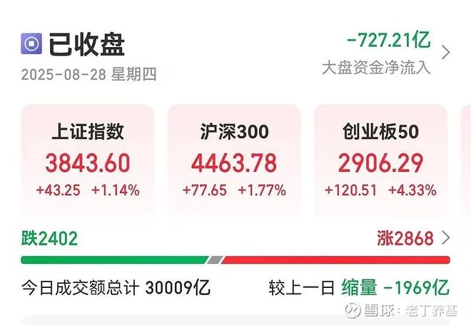 A股冲上3800点创十年新高！成交量惊人，指数牛市下个股为何跌？