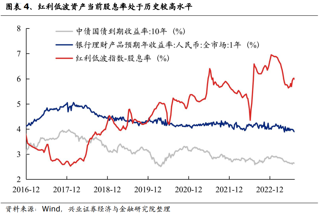 上证指数本周跌破3100点，红利低波资产受关注，配置价值凸显