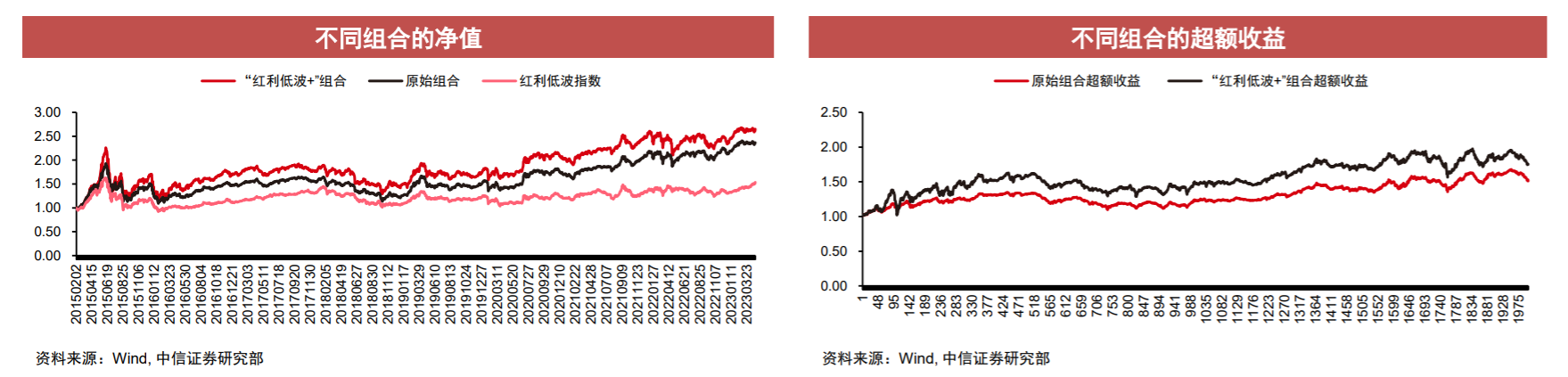 高股息投资策略_股价波动率与收益率的关系_红利低波资产