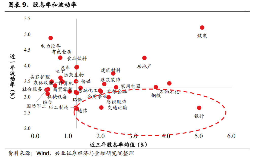 红利低波资产_股价波动率与收益率的关系_高股息投资策略