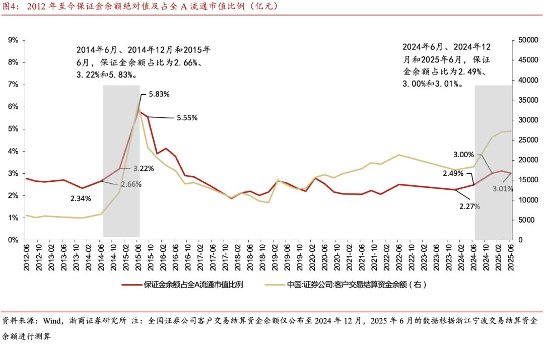 A股慢牛行情特征_股票普通账户保证金几天可取_大金融泛科技投资策略